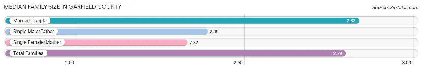 Median Family Size in Garfield County