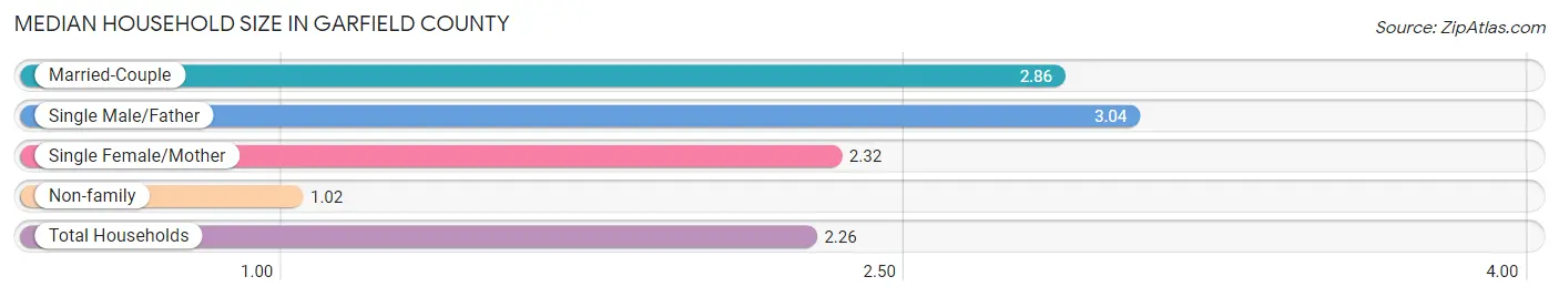 Median Household Size in Garfield County