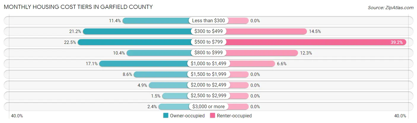 Monthly Housing Cost Tiers in Garfield County