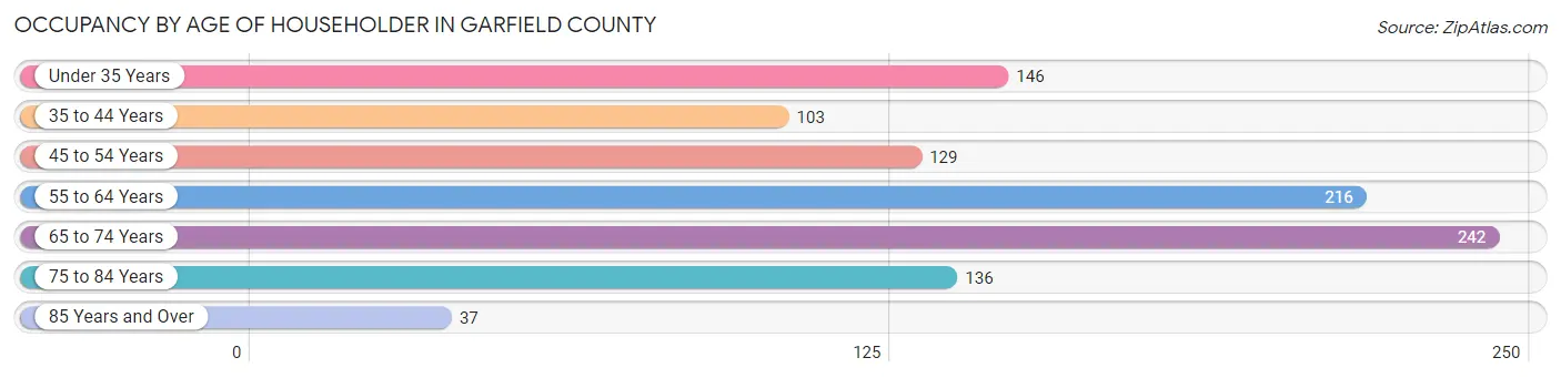 Occupancy by Age of Householder in Garfield County