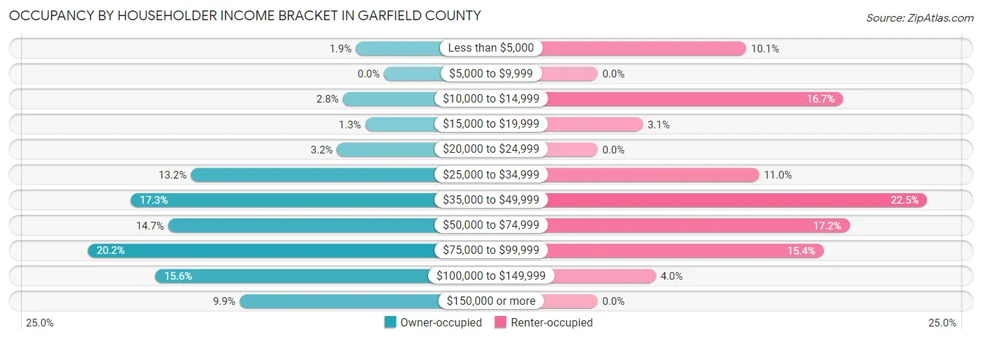 Occupancy by Householder Income Bracket in Garfield County