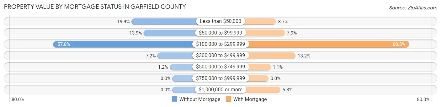Property Value by Mortgage Status in Garfield County