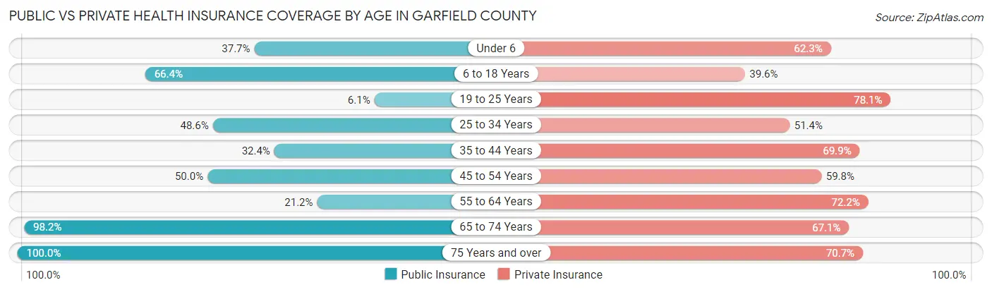 Public vs Private Health Insurance Coverage by Age in Garfield County
