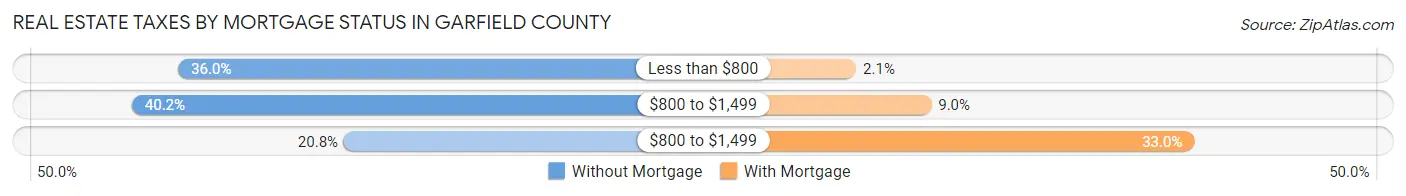 Real Estate Taxes by Mortgage Status in Garfield County