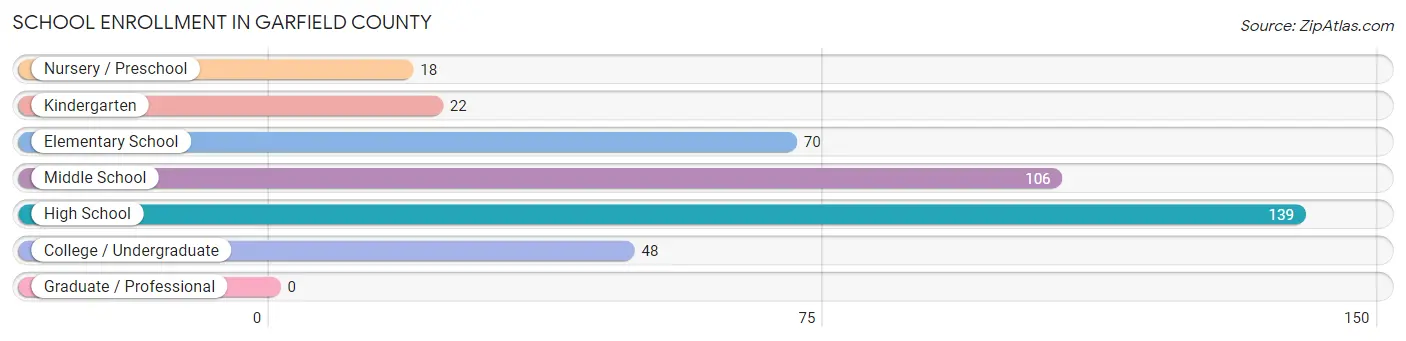 School Enrollment in Garfield County