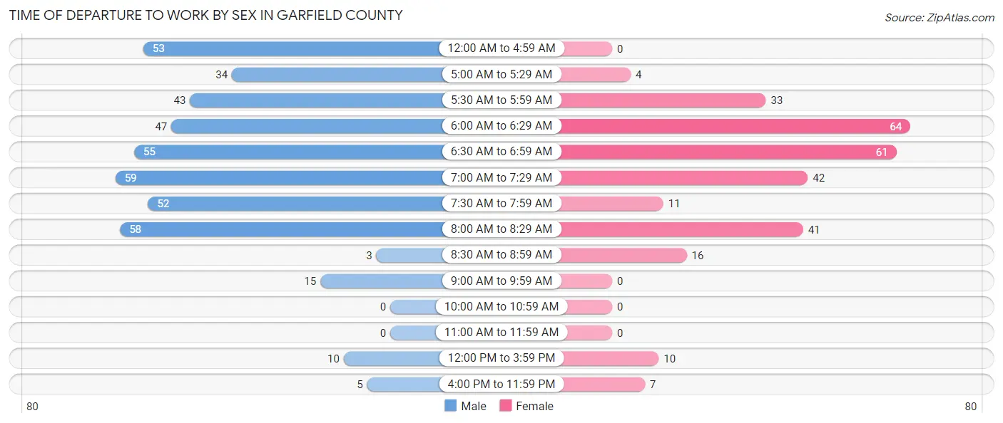 Time of Departure to Work by Sex in Garfield County
