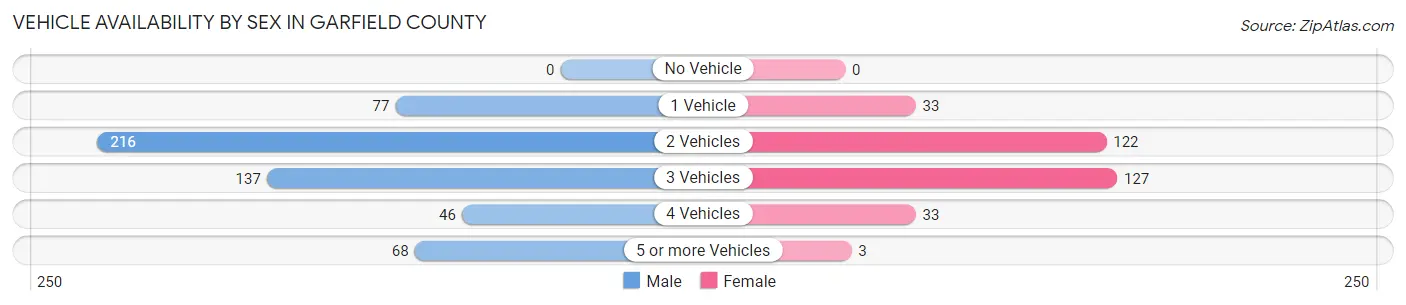 Vehicle Availability by Sex in Garfield County