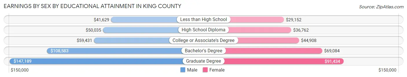 Earnings by Sex by Educational Attainment in King County