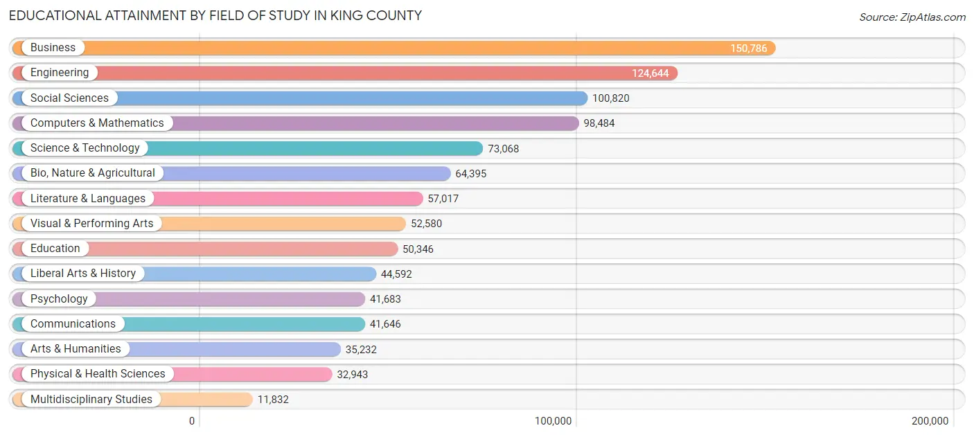 Educational Attainment by Field of Study in King County