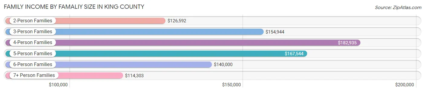 Family Income by Famaliy Size in King County