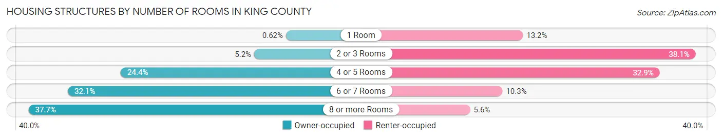 Housing Structures by Number of Rooms in King County