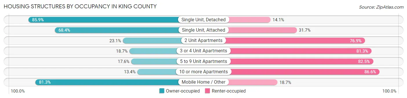 Housing Structures by Occupancy in King County