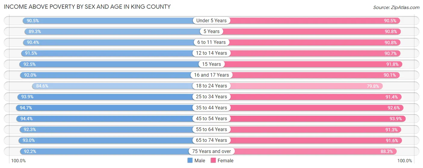 Income Above Poverty by Sex and Age in King County
