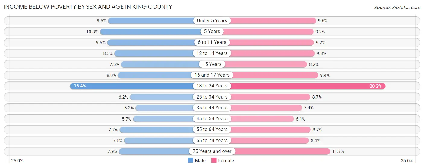 Income Below Poverty by Sex and Age in King County