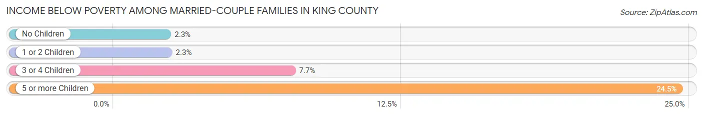 Income Below Poverty Among Married-Couple Families in King County