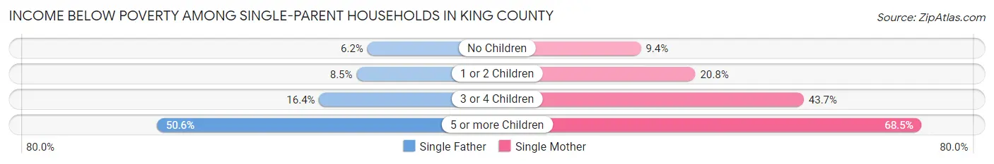 Income Below Poverty Among Single-Parent Households in King County
