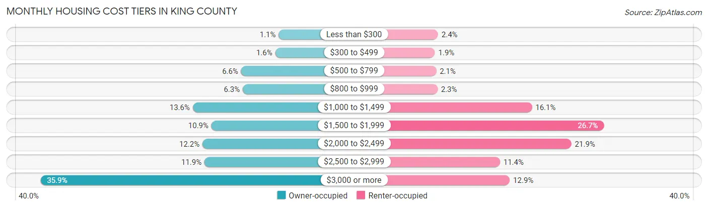 Monthly Housing Cost Tiers in King County