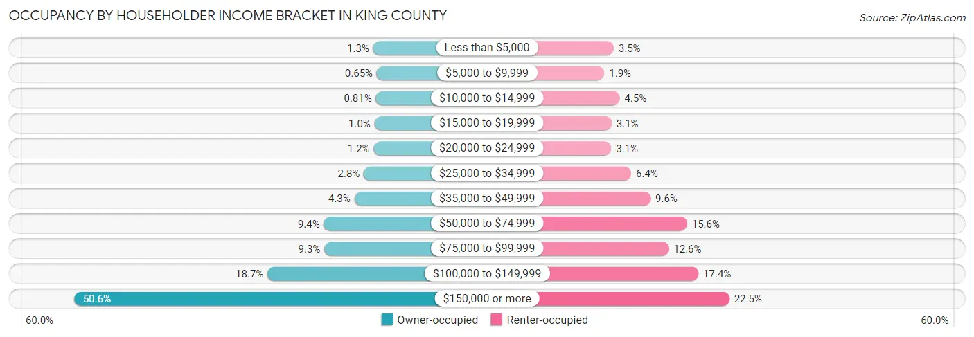 Occupancy by Householder Income Bracket in King County
