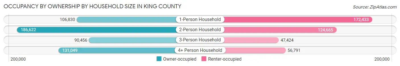 Occupancy by Ownership by Household Size in King County