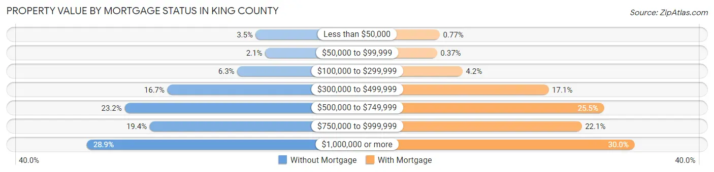Property Value by Mortgage Status in King County