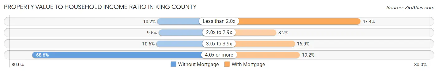 Property Value to Household Income Ratio in King County