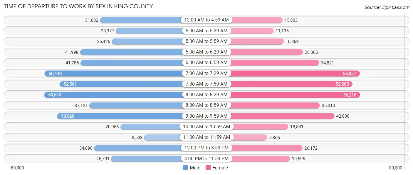 Time of Departure to Work by Sex in King County