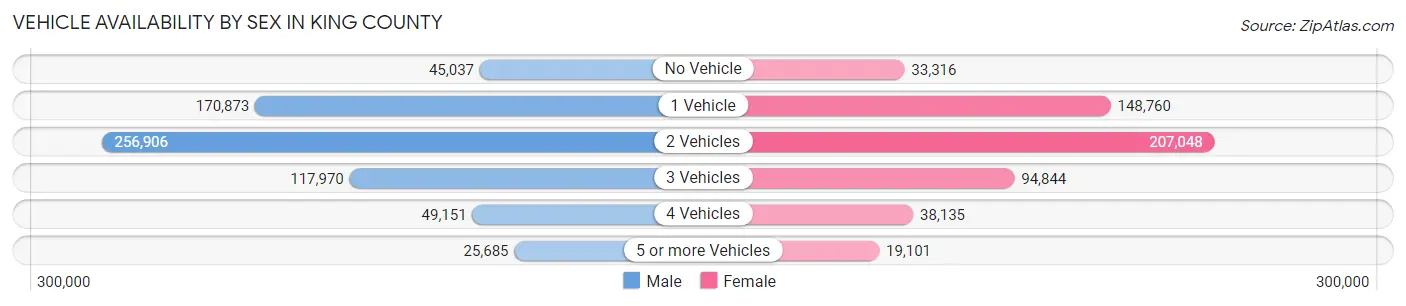 Vehicle Availability by Sex in King County