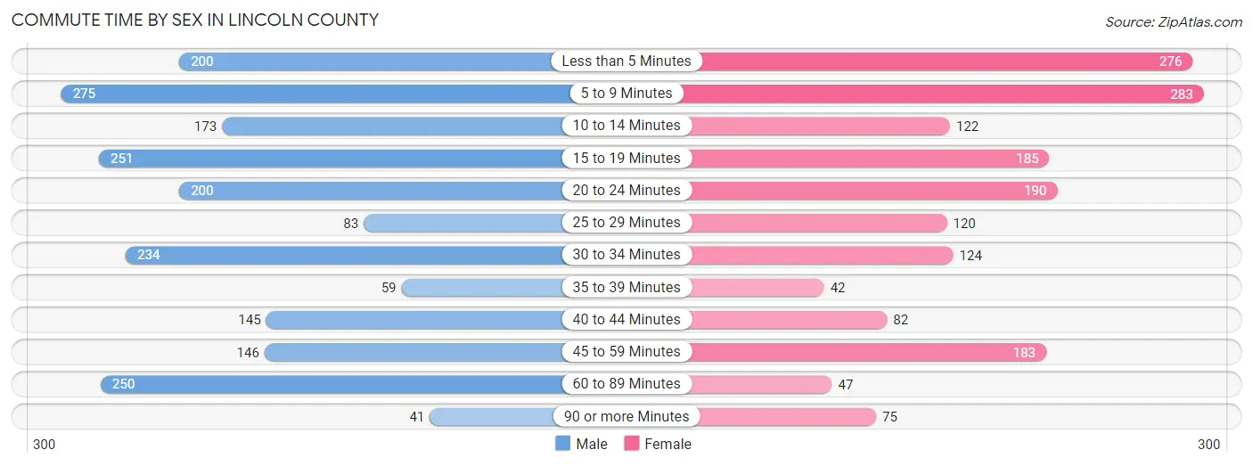 Commute Time by Sex in Lincoln County