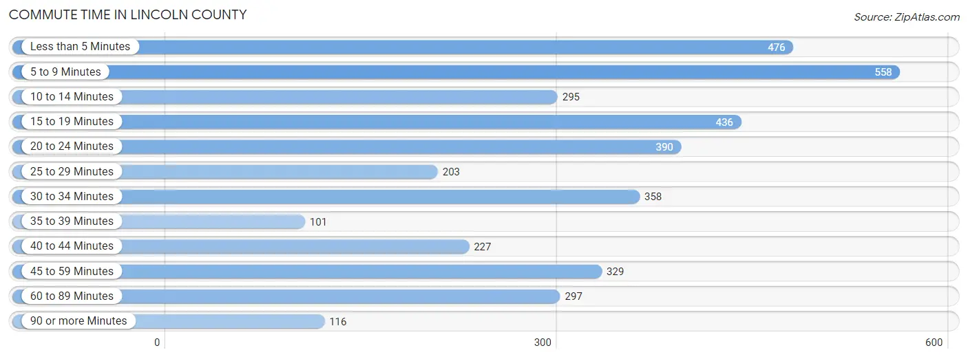 Commute Time in Lincoln County