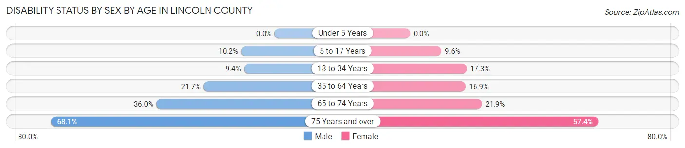 Disability Status by Sex by Age in Lincoln County