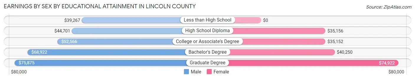 Earnings by Sex by Educational Attainment in Lincoln County