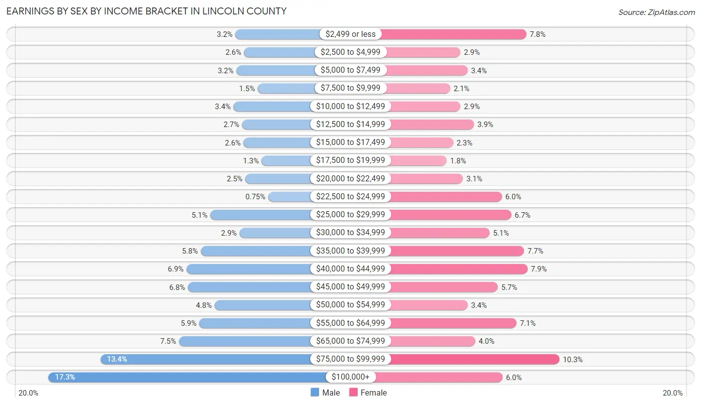 Earnings by Sex by Income Bracket in Lincoln County
