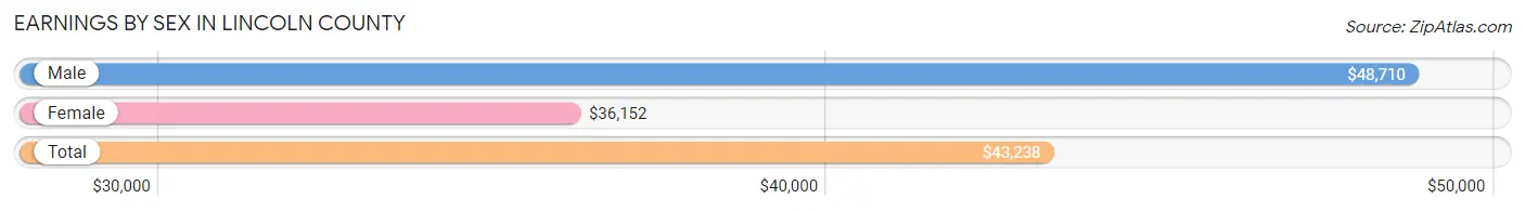 Earnings by Sex in Lincoln County