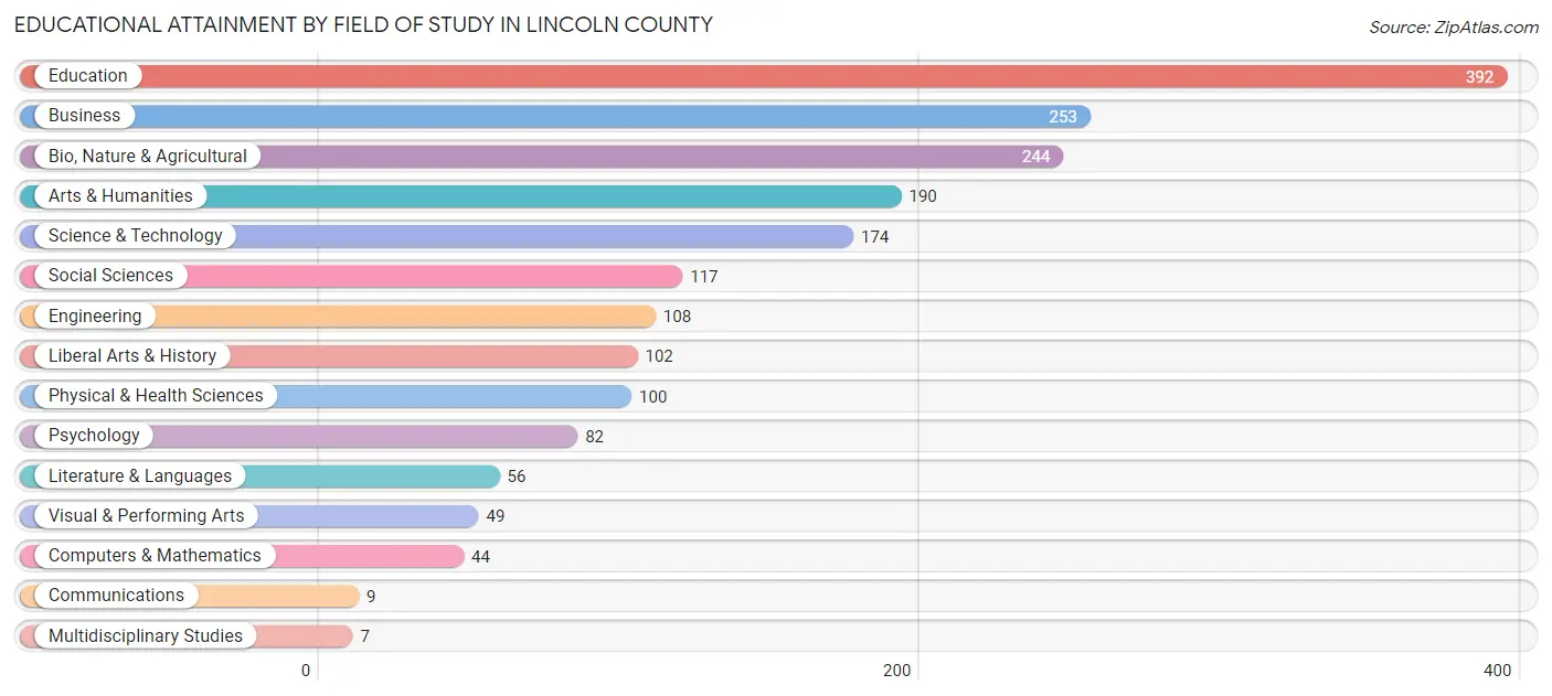 Educational Attainment by Field of Study in Lincoln County