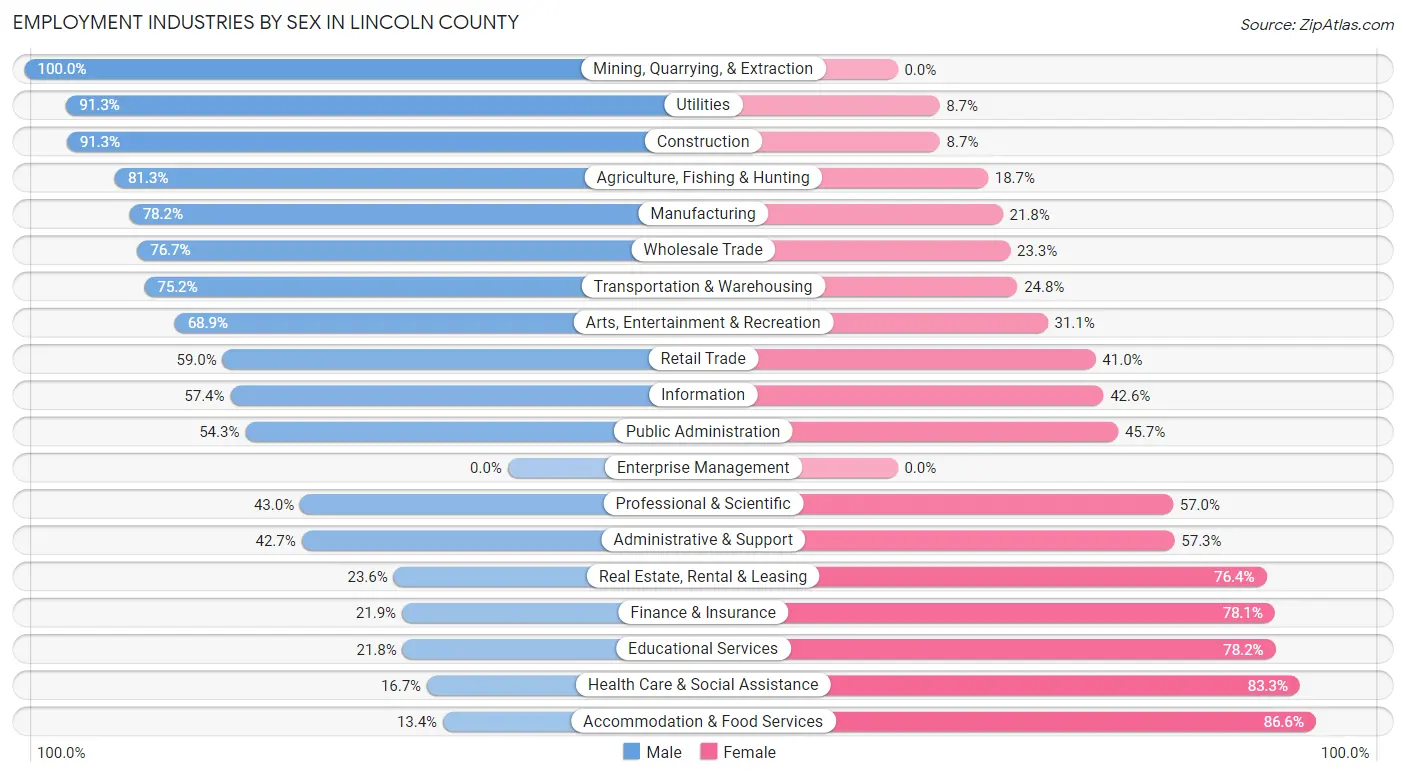 Employment Industries by Sex in Lincoln County