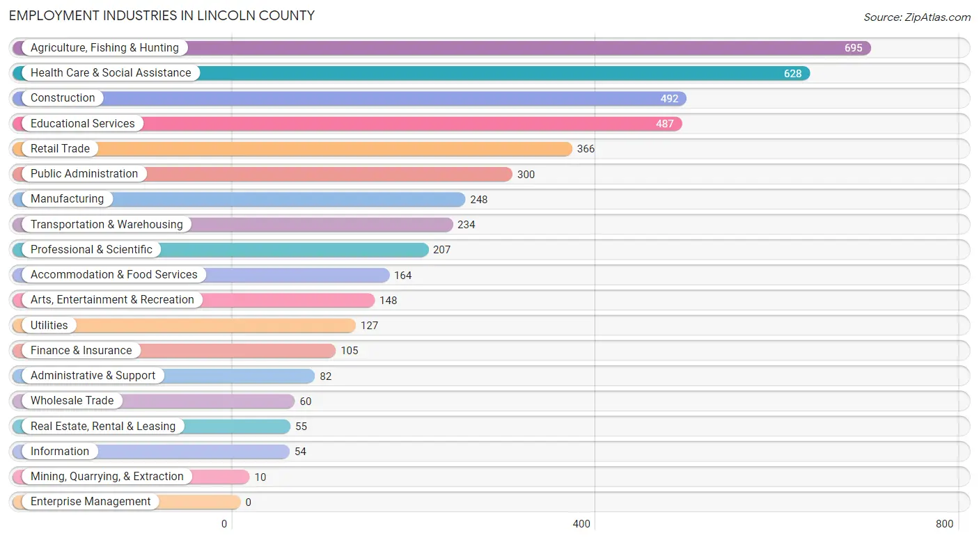 Employment Industries in Lincoln County
