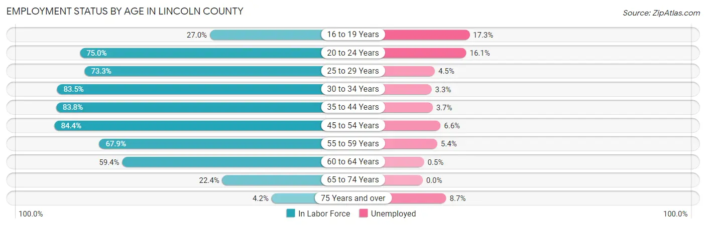 Employment Status by Age in Lincoln County