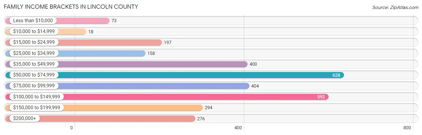 Family Income Brackets in Lincoln County