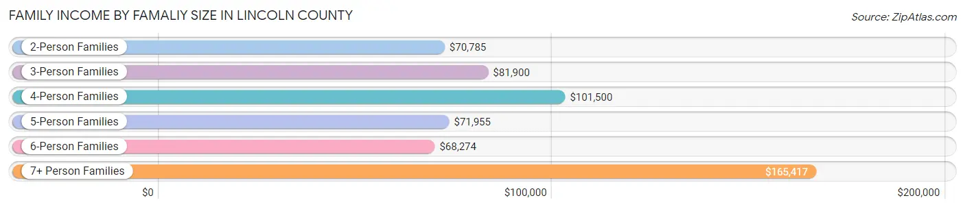Family Income by Famaliy Size in Lincoln County