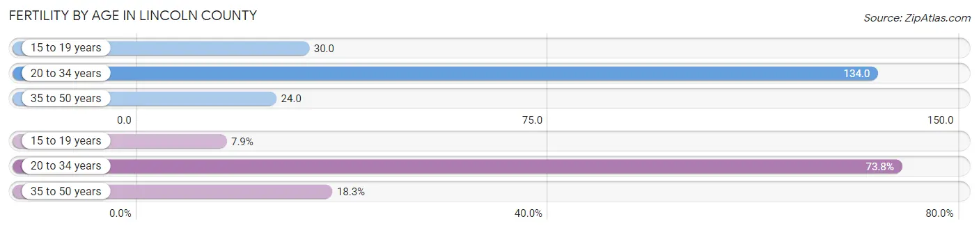 Female Fertility by Age in Lincoln County
