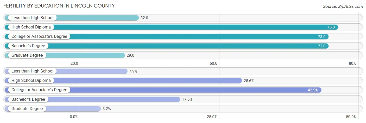 Female Fertility by Education Attainment in Lincoln County