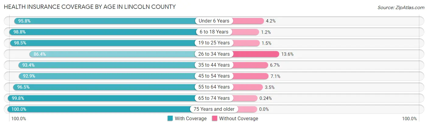 Health Insurance Coverage by Age in Lincoln County