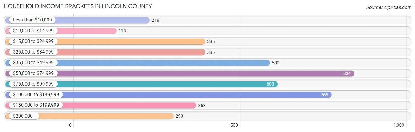 Household Income Brackets in Lincoln County