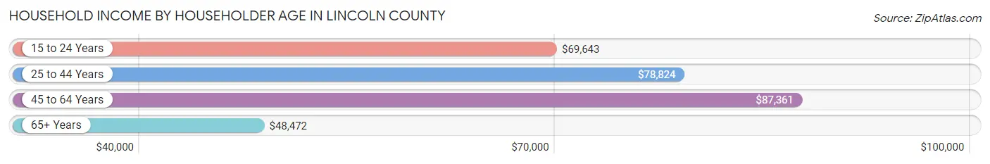 Household Income by Householder Age in Lincoln County