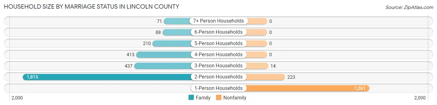 Household Size by Marriage Status in Lincoln County