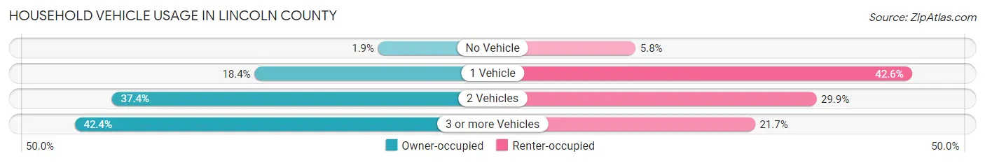 Household Vehicle Usage in Lincoln County