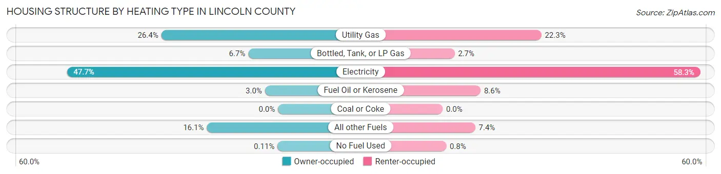 Housing Structure by Heating Type in Lincoln County