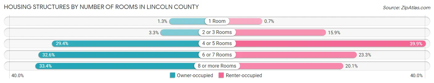 Housing Structures by Number of Rooms in Lincoln County