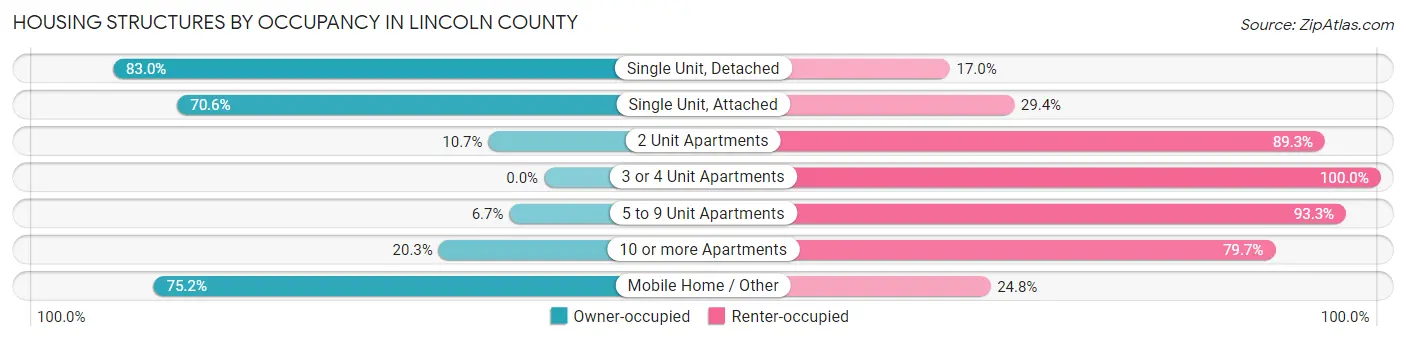 Housing Structures by Occupancy in Lincoln County