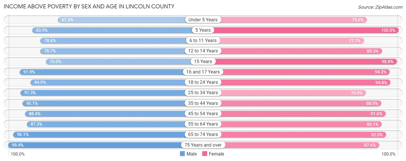 Income Above Poverty by Sex and Age in Lincoln County